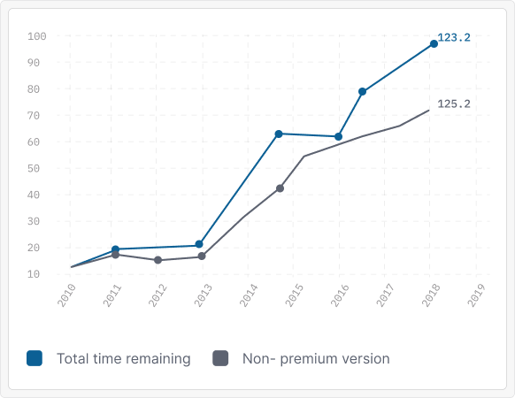 Intuitive Data Visualization.